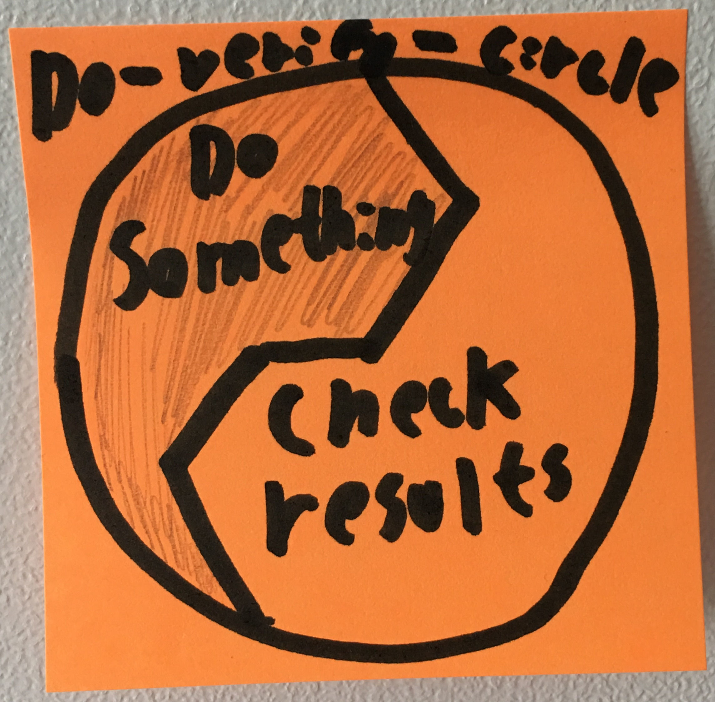 A circular loop consisting of 'doing something' and 'checking results'.