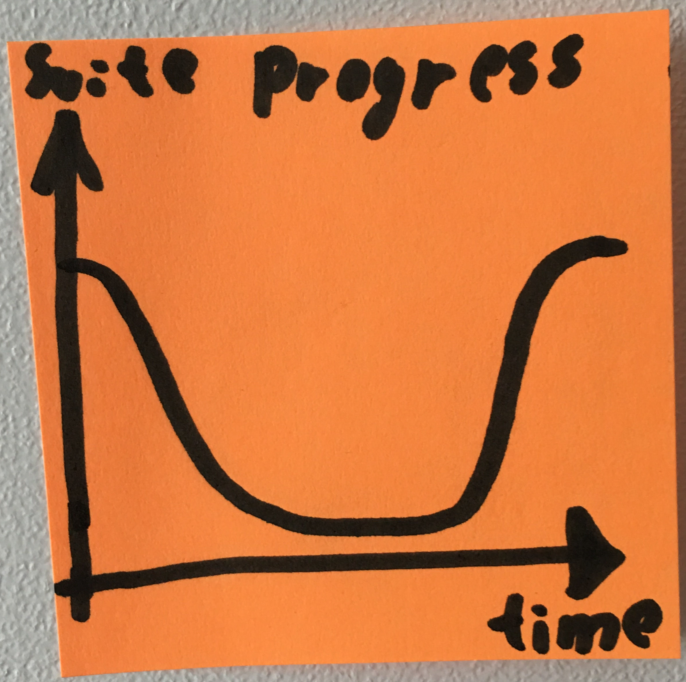 A line graph showing early and late progress, with little progress inbetween.